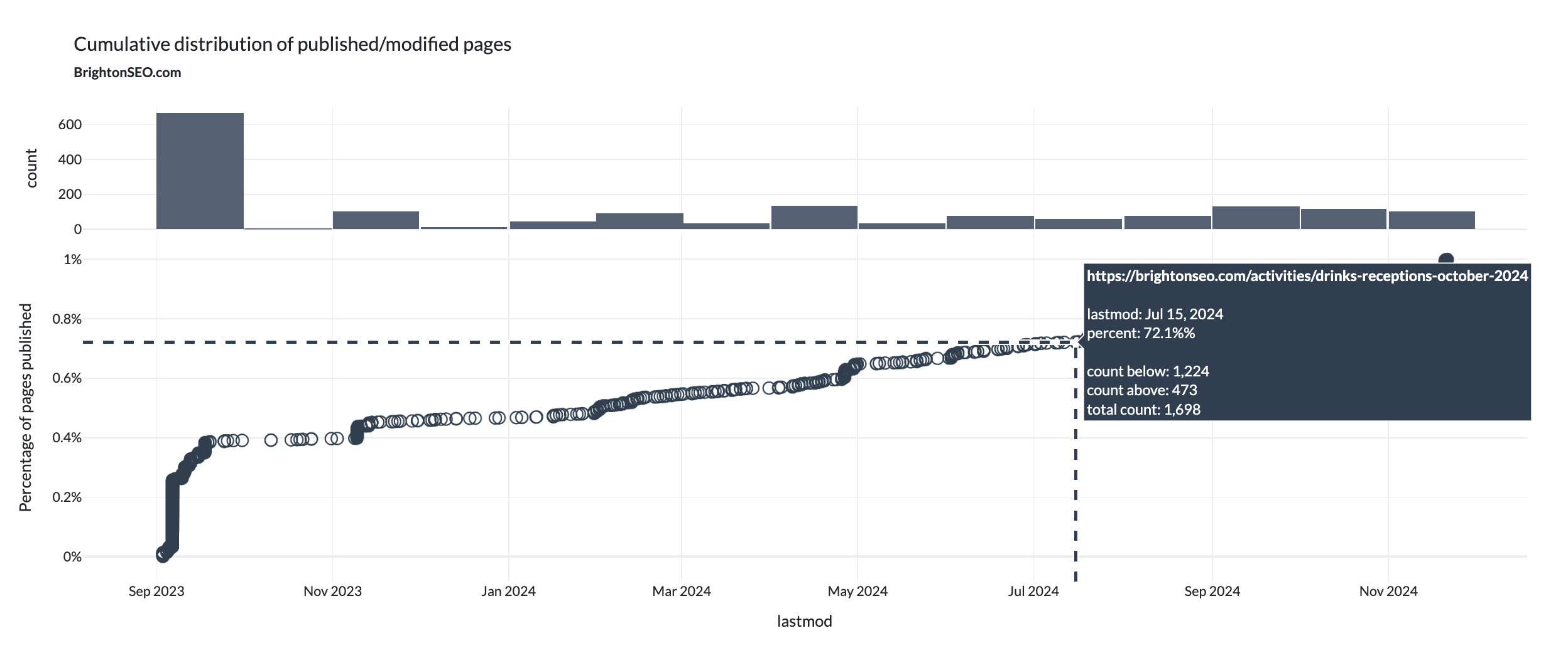 XML Sitemap Lastmod cumulative distribution and histogram chart