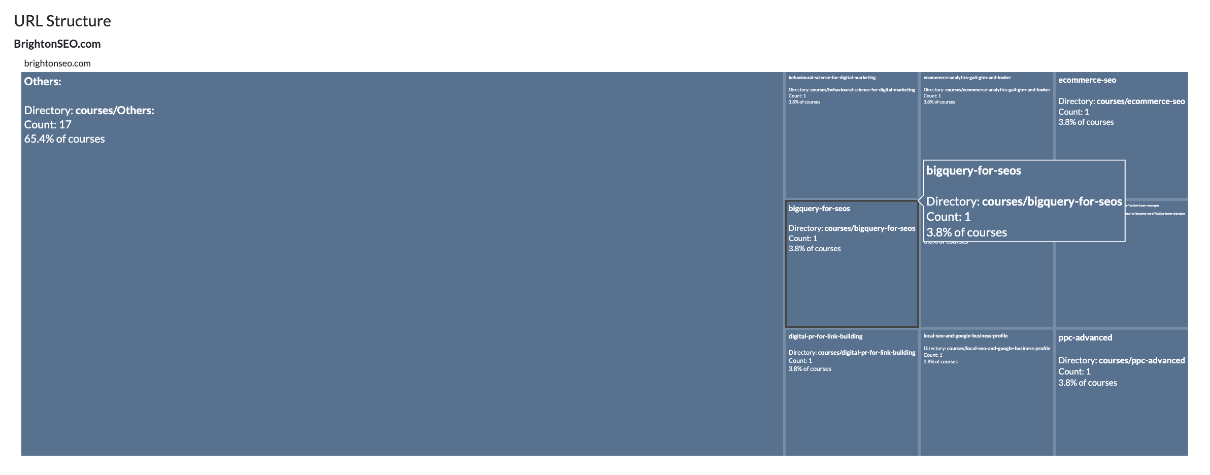 XML Sitemap URL structure treemap chart second level