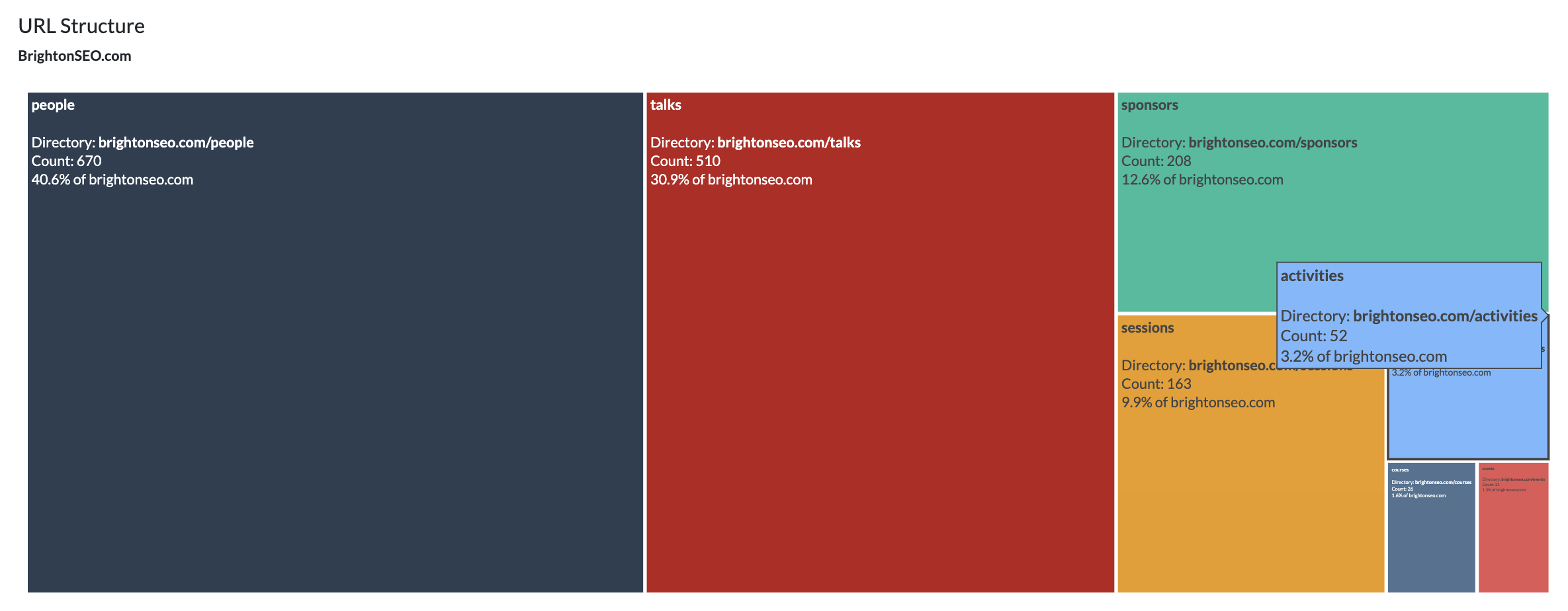 XML Sitemap URL structure treemap chart first level